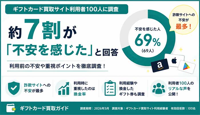 ギフトカード買取サイト利用者　100人に調査 約7割が「不安を感じた」と回答