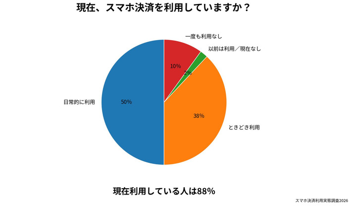 スマホ決済利用の円グラフ