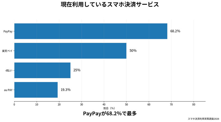 現在利用しているスマホ決済サービス