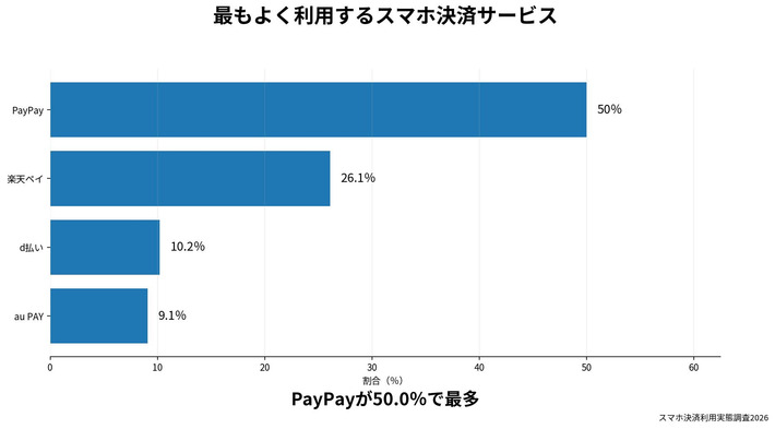 最もよく利用するスマホ決済サービス