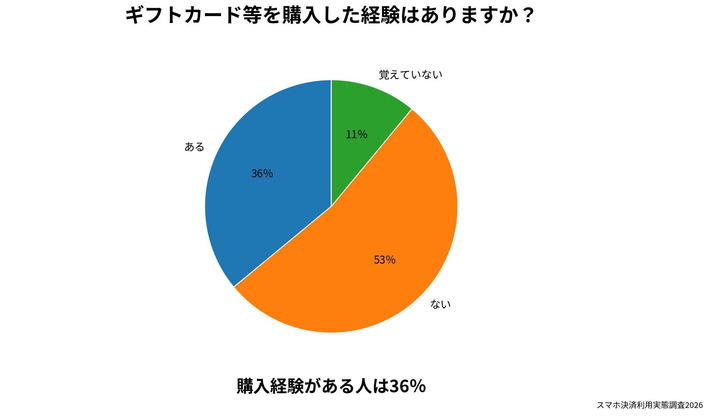 ギフトカード等を購入した経験はありますか