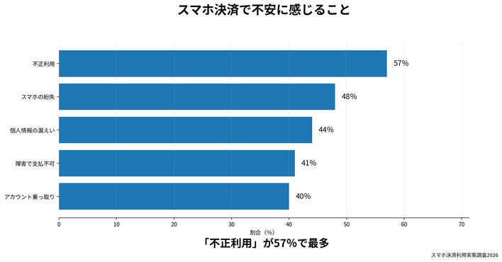 スマホ決済で不安に感じること