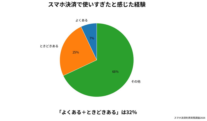 スマホ決済で使いすぎたと感じた経験