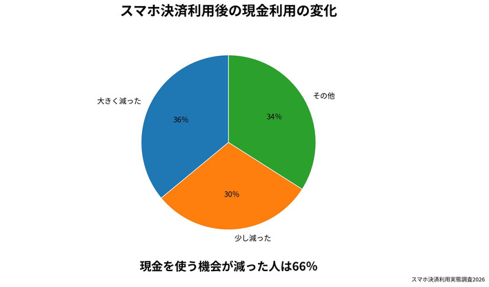 スマホ決済利用後の現金利用の変化