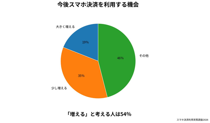 今後スマホ決済を利用する機会