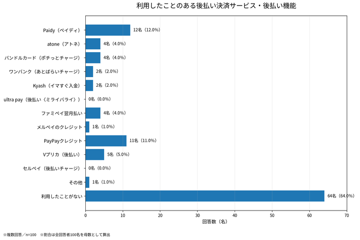 利用したことのある後払い決済サービス・後払い機能