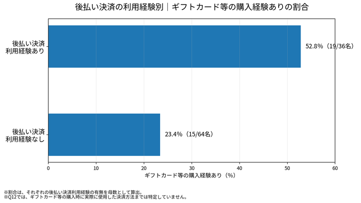 後払い決済の利用経験別、ギフトカード等の購入経験ありの割合