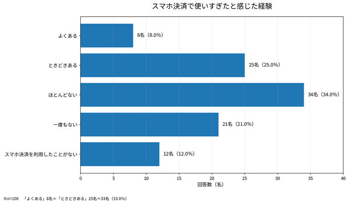 スマホ決済で使いすぎたと感じた経験