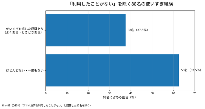 利用したことがないを除く88名の使いすぎ経験