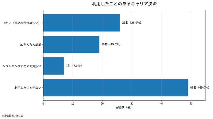 利用したことのあるキャリア決済
