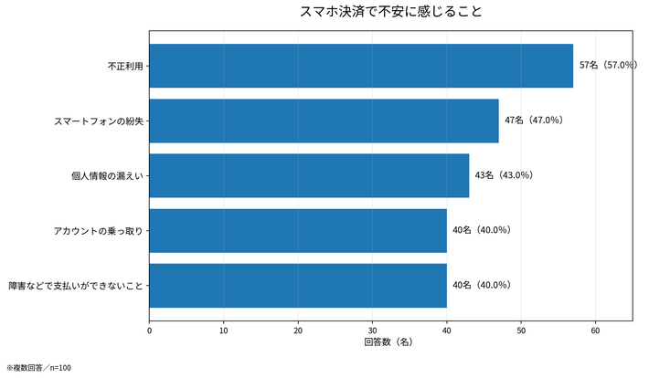 スマホ決済で不安に感じること