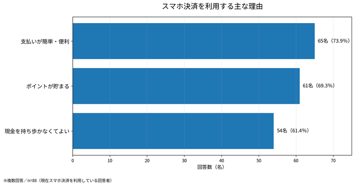 スマホ決済を利用する主な理由