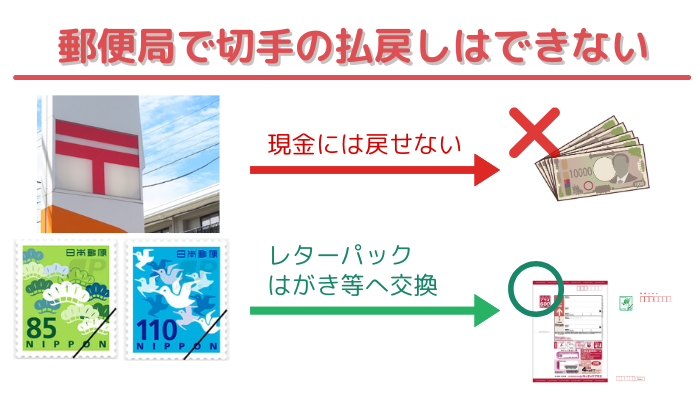 郵便局で切手の払戻しはできない。現金には戻せないが、レターパックやはがきへ交換はできる