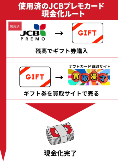 使用済のJCBプレモカードの現金化ルート図解（残高でギフト券を購入してから、買取サイトで売る）