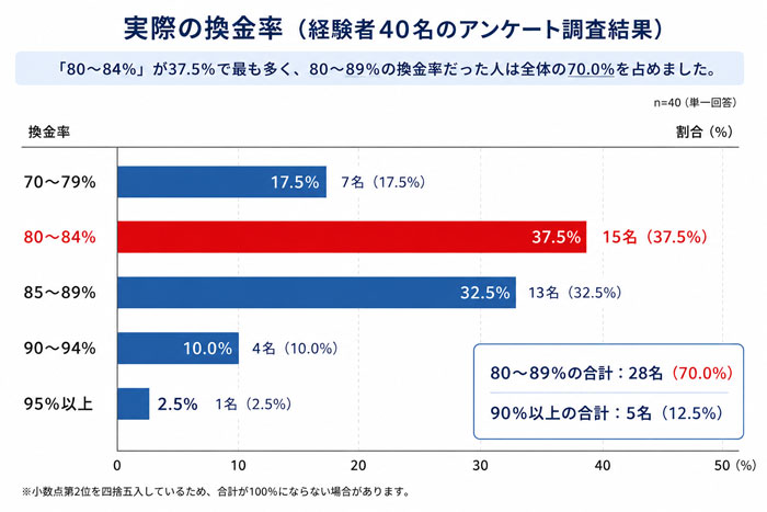 実際の換金率のグラフ