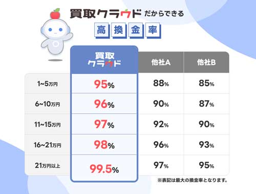 買取クラウドのペイディapple専用枠の換金率(21万円以上は99.5%)
