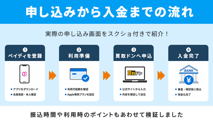 編集部が実際に買取ドンを利用してレビュー・検証