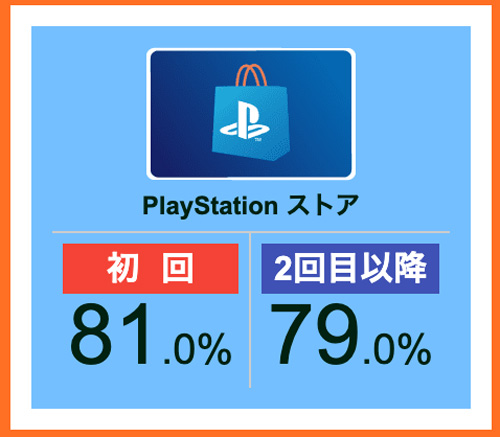 買取漫才のプレイステーションストアカードの換金率
初回81％、2回目以降79%