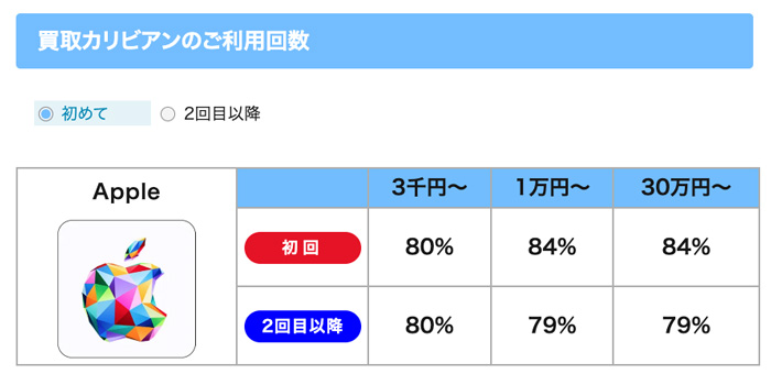 買取カリビアンのAppleギフトカードの買取率