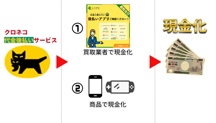 クロネコ代金後払いの現金化方法2選