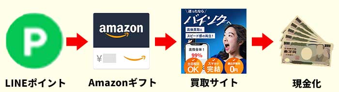 LINEポイントをeギフトでamazonギフトカードと交換して現金化