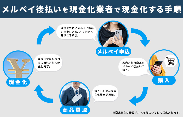 メルペイ後払いを現金化業者で現金化する手順