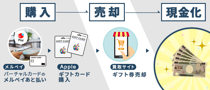 メルペイ後払いとAppleギフトカードで現金化する手順