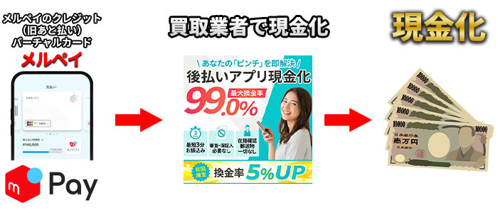 メルペイのクレジット（旧あと払い）を即日現金化する方法