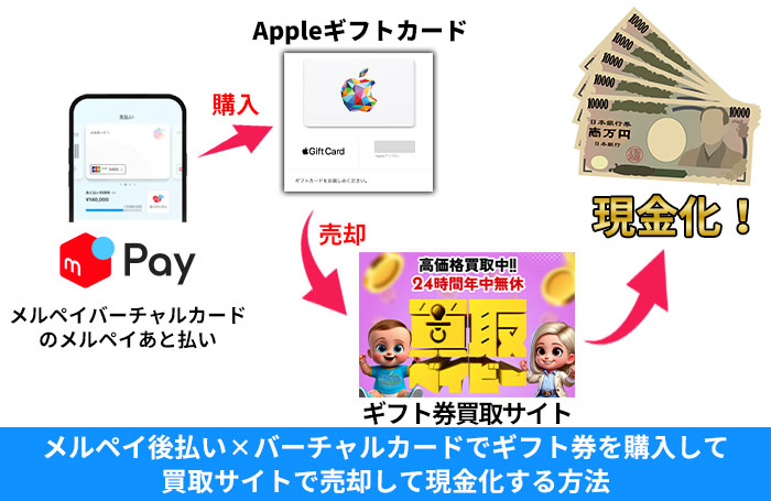 メルペイ後払いとメルペイバーチャルカードでギフト券を買って、それを買取サイトで売却して現金化する方法