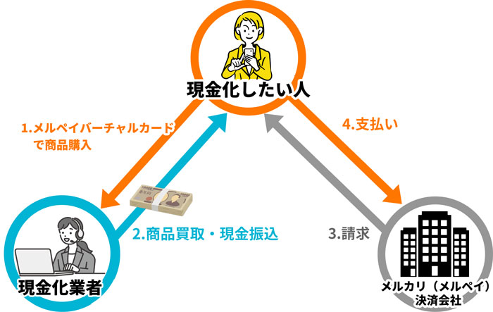 メルペイの現金化業者での現金化方法