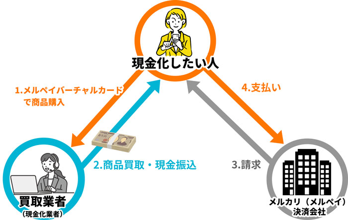 メルペイ後払い✕バーチャルカードを買取業者で即日現金化する方法