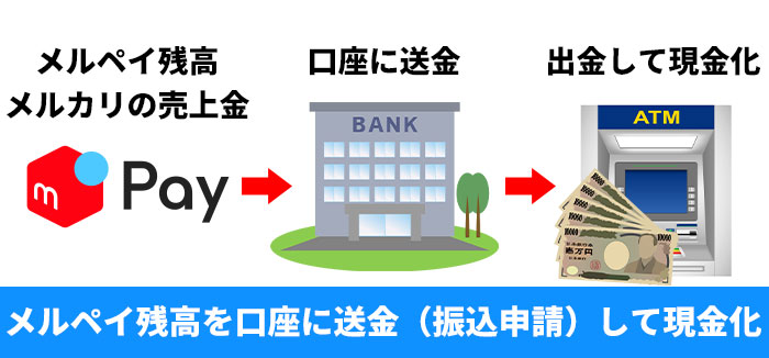 メルペイ残高やメルカリの売上金を銀行口座に送金(振込申請)して現金化する方法