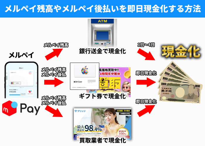 メルペイの後払いや売上金(残高)を即日現金化する方法
銀行送金で現金化
ギフト券で現金化
買取業者で現金化