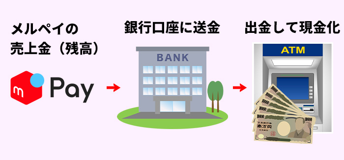 メルペイの売上金（残高）を銀行口座に送金して現金化