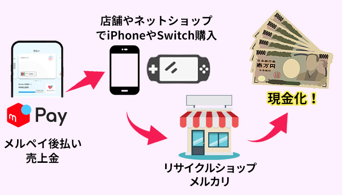 メルペイ後払い利用枠・売上金で商品を買って現金化