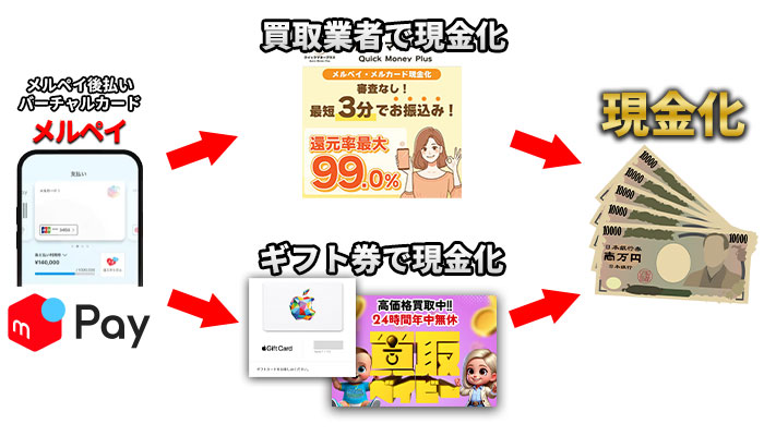 メルペイ後払い(スマート払い)を即日現金化する方法