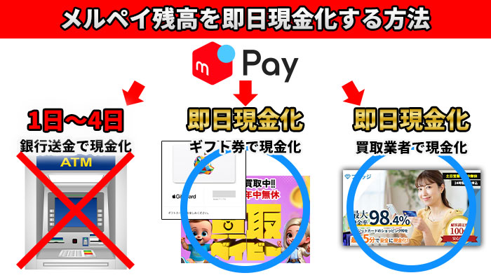 メルペイ残高を即日現金化する方法
・ギフト券で現金化
・買取業者で現金化
(銀行送金は即日不可)