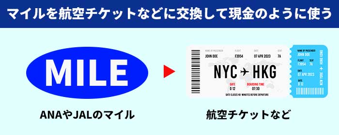 マイルを航空チケットなどに交換して現金のように使う