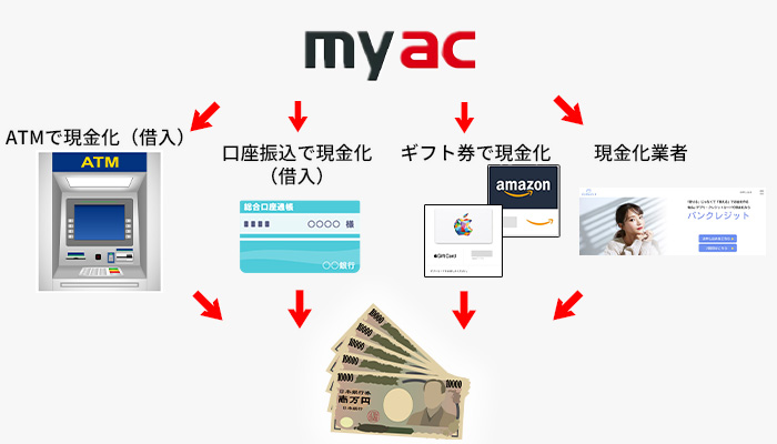 アコムのmyac（アプリ）で現金化する方法