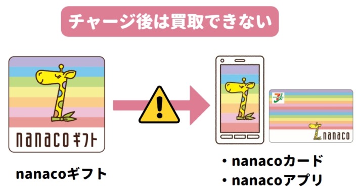 nanacoギフトカードをnanacoカードやnanacoアプリにチャージしてしまうと、買取サイトで売れない