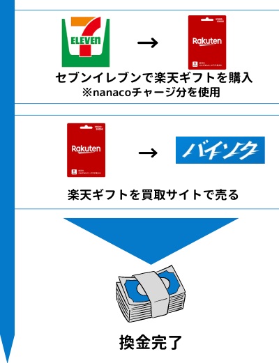 チャージしたnanacoギフトを買取してもらう流れ（セブンイレブンでギフト券を購入し買取サイトで売る）