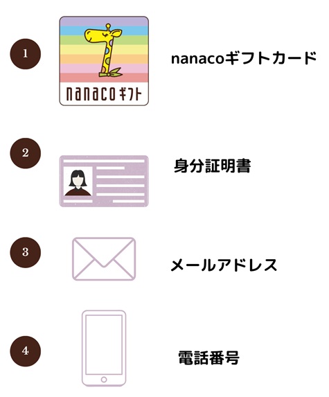 nanacoギフトカードの買取に必要なもの4点（nanacoギフトカード、身分証明書、メールアドレス
、電話番号）