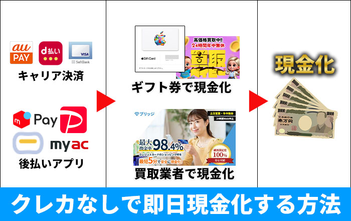 クレカなしで即日現金化する方法