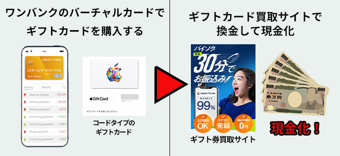ワンバンク(旧:B/43)のバーチャルカード(後払い)でギフトカードを買って買取サイトで売って現金化