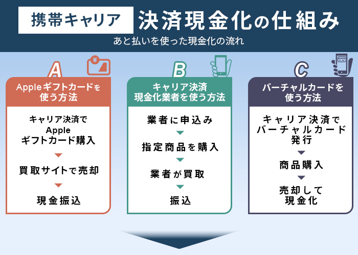 携帯キャリア決済現金化のやり方・流れ(仕組み)