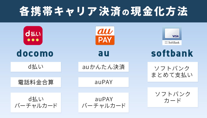 各携帯キャリア決済の現金化方法