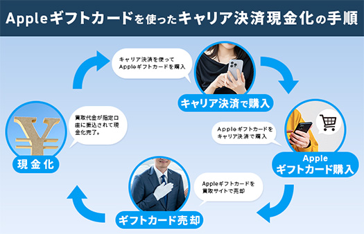 Appleギフトカードを使ったキャリア決済現金化のやり方・流れ(仕組み)