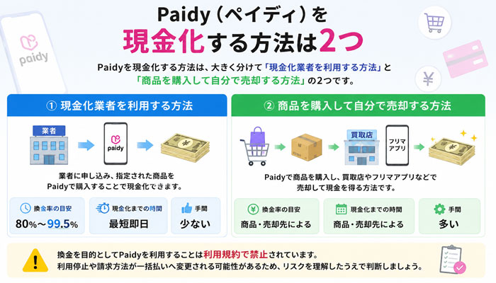 Paidy(ペイディ)を現金化する方法は2つ
①現金化業者を利用する方法
②商品を購入して自分で売却する方法