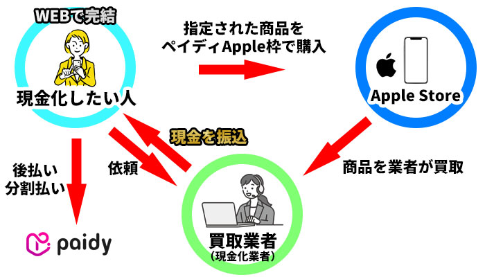 Paidyアップル枠を買取業者で現金化する手順