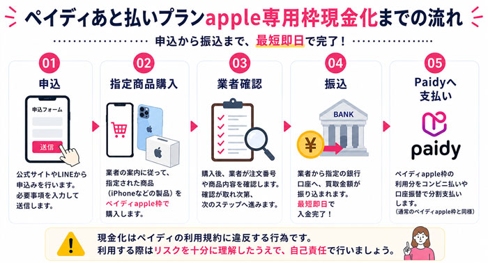 ペイディあと払いプランapple専用枠現金化までの流れ
①申し込み
②指定商品購入
③業者確認
④振込
⑤Paidyへ支払い
現金化はペイディの利用規約に違反する行為です。リスクを理解し自己責任で行いましょう。